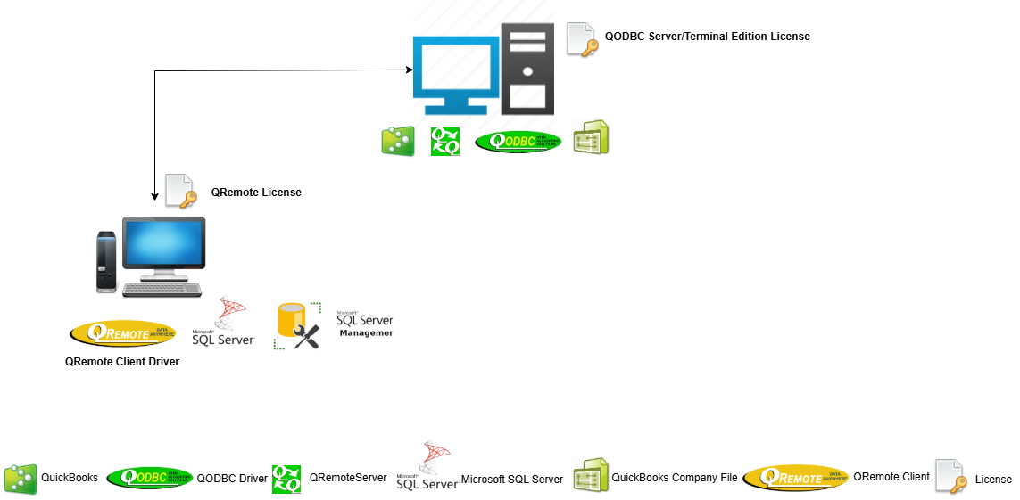 [QODBC-Desktop] QODBC with QRemote Client Driver Licensing Requirements ...