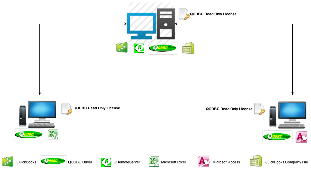 quickbooks how pos client to server connect to [QODBC QRemote Information Desktop] QODBC with Licensing