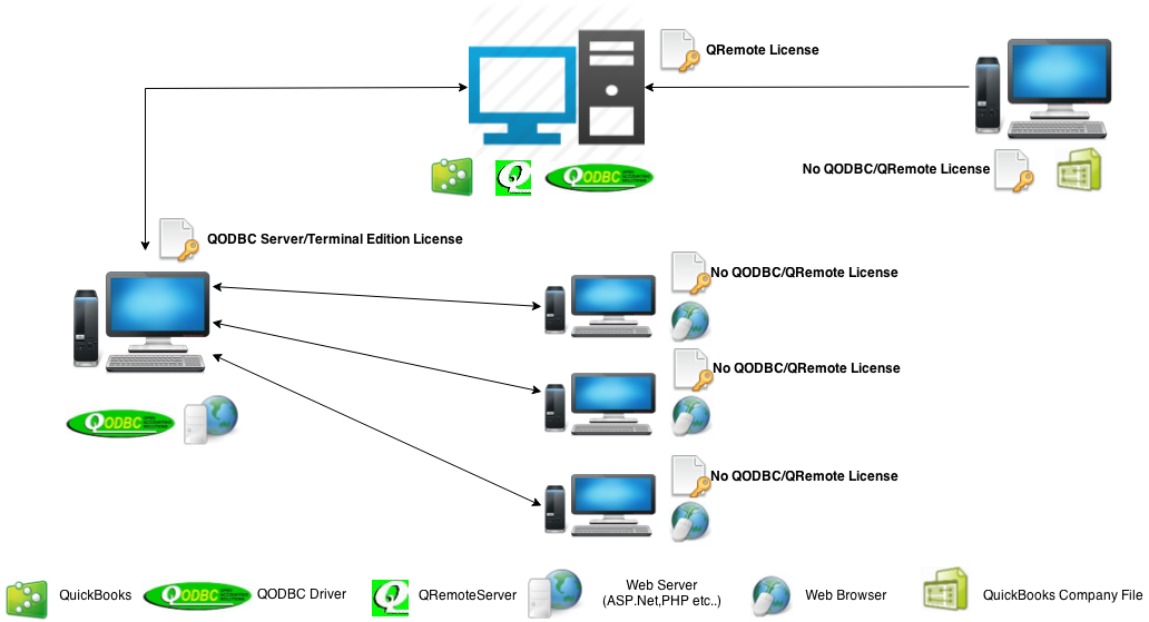 client server quickbooks pos to how to connect [QODBC Information QRemote Desktop] with Licensing QODBC